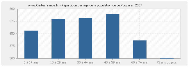 Répartition par âge de la population de Le Pouzin en 2007